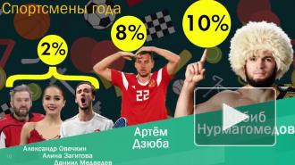 ВЦИОМ: Хабиб Нурмагомедов назван спортсменом года