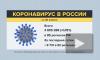 В России выявили 8731 новый случай заражения коронавирусом