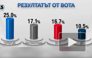 На парламентских выборах Болгарии лидирует партия власти