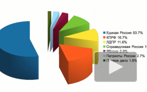 ВЦИОМ: 19% россиян не примут участие в выборах