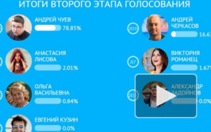 "Дом 2": свежие серии - результаты голосования 3 этапа ЧГ - кто выйдет в финал, Чуев признался в обмане 