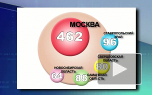 По количеству фальсификаций на выборах с большим отрывом лидирует Москва